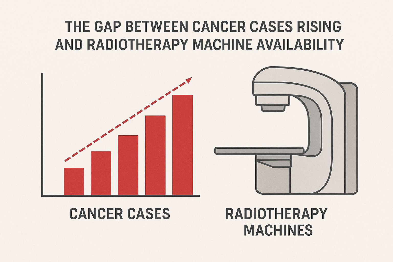 The Gap Between Cancer Cases Rising and Radiotherapy Machine Availability Linear Accelerator Linac Technology